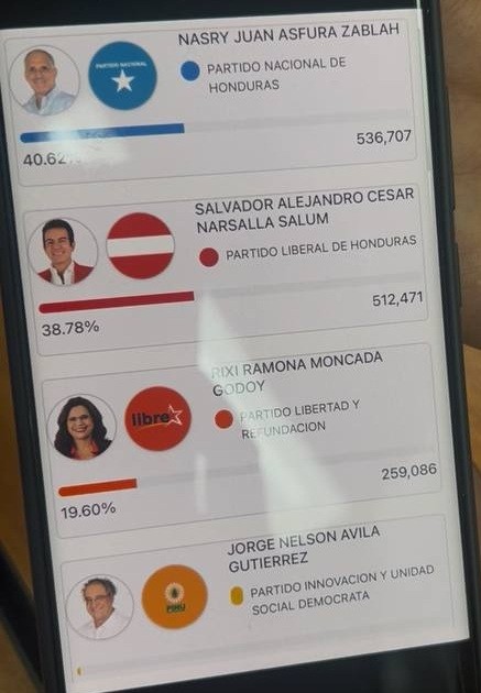 В Гондурасе обнародованы предварительные результаты всеобщих выборов 30 ноября 2025 г.
